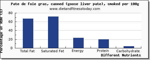 chart to show highest total fat in fat in pate per 100g
